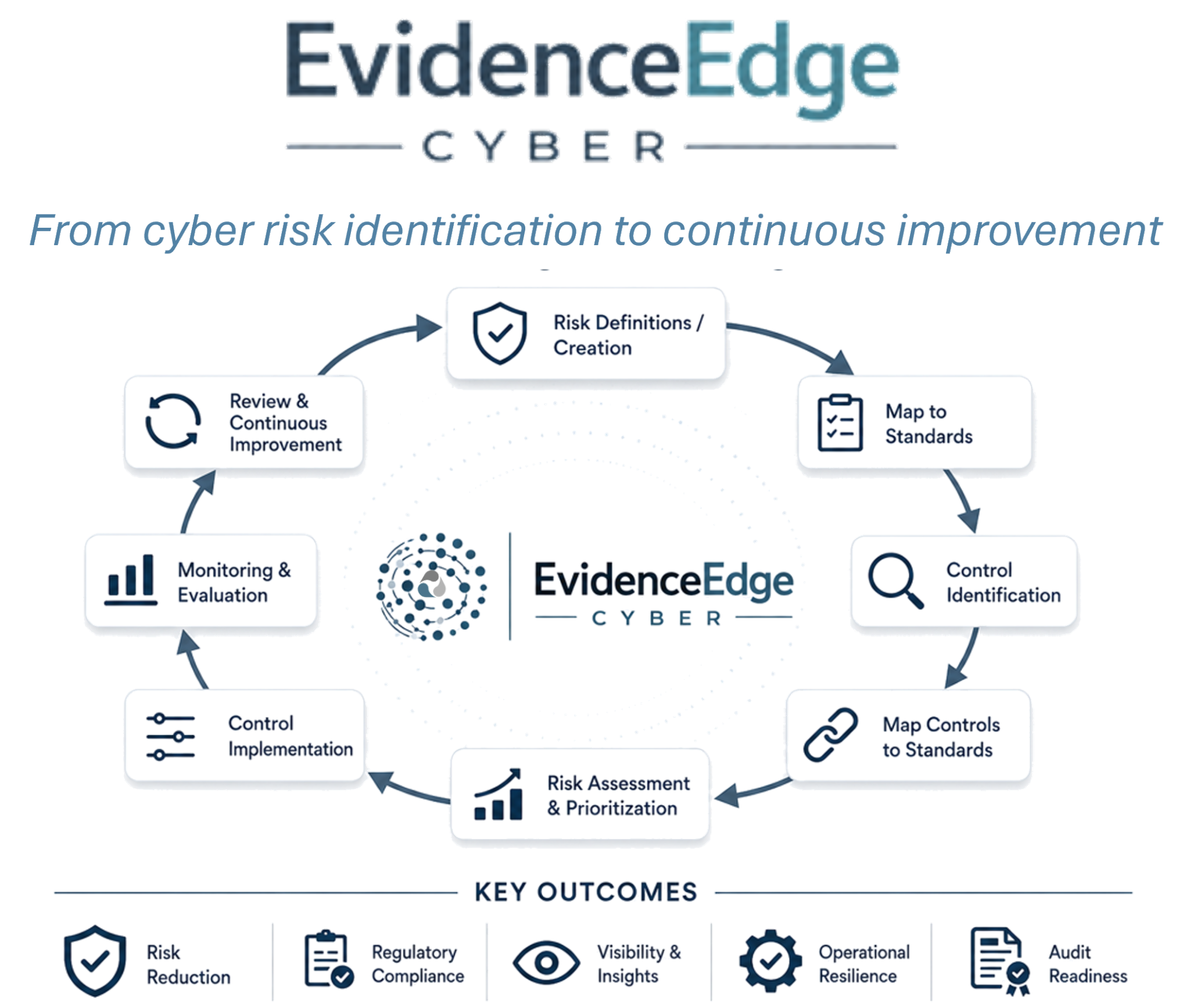 EvidenceEdge Cyber — From cyber risk identification to continuous improvement